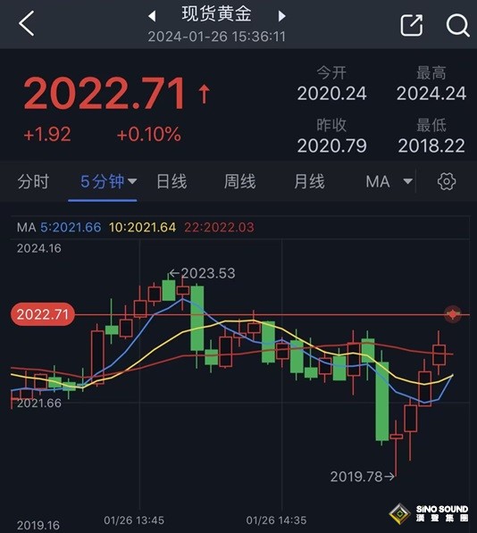 黃金突發行情！金價短線急跌失守2020後迅速反彈 黃金最新日內交易分析