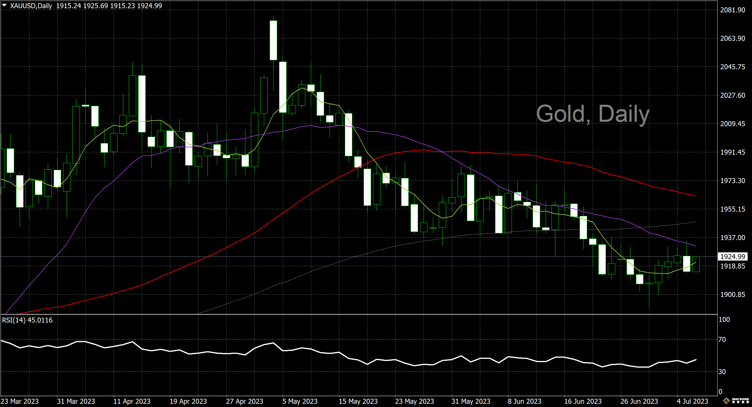漢聲李義文:[7月6日]黃金上下擺動 多空爭奪激烈