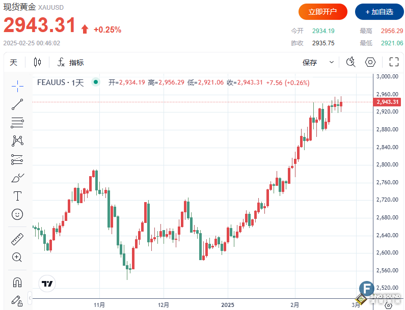 情勢不妙？！金價年內11次刷新高後劇烈波動，振幅高達35美元