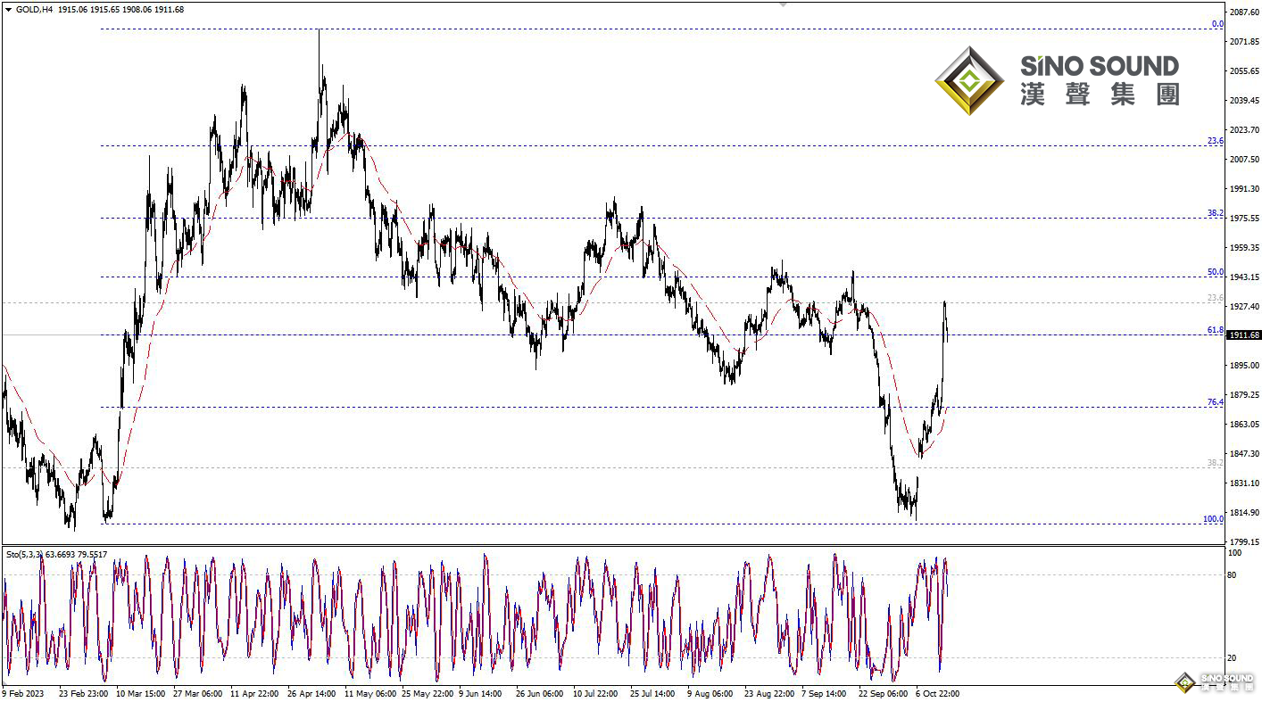 歐陽承曦：金價測試平臺支撐