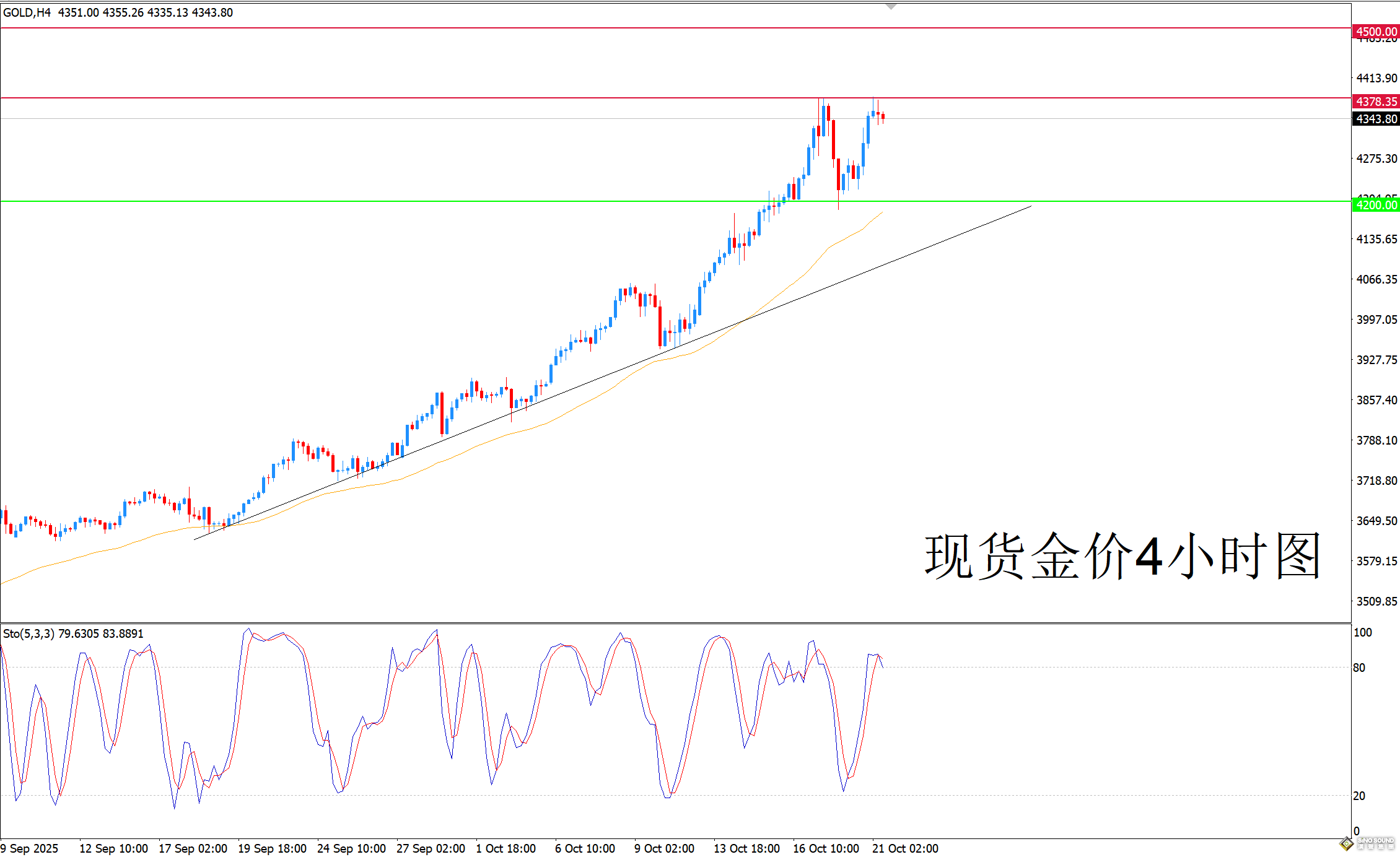 歐陽承曦：金價實現目標後輕微回落