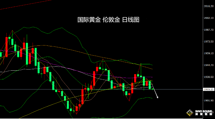 張堯浠：鷹言再發助力美元沖高、黃金維持承壓發展