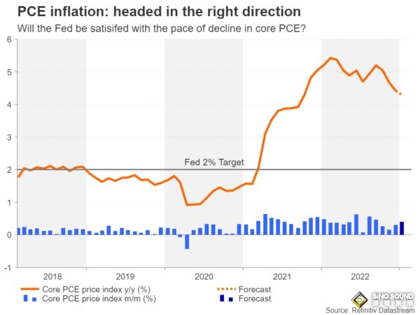 美元、黃金的大日子！美聯儲最青睞的通脹指標來襲 當心金價大跌至1800