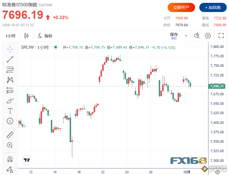 PCE突然降溫引爆“過山車”行情！10月加息概率驟降，美元V型反彈、黃金高臺跳水，美股原油走高