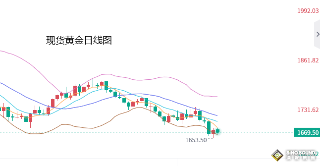 張堯浠：美聯儲鷹步堅定、黃金恐將再現2013年崩盤