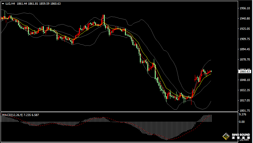 漢聲張新才:[10月11日早評]美元加息預期降溫，金價在1860附近盤整