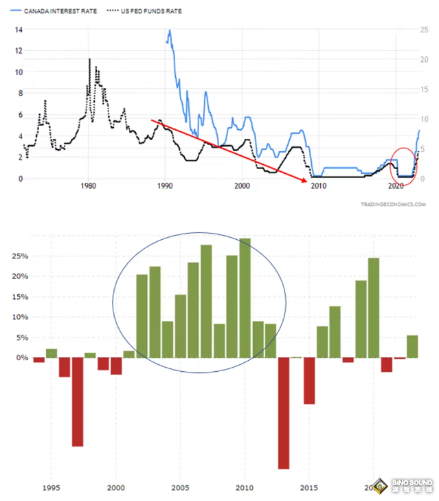 過去100年曆史表明這一認知大錯特錯！以史為鑒：2023年黃金會重新閃耀嗎？