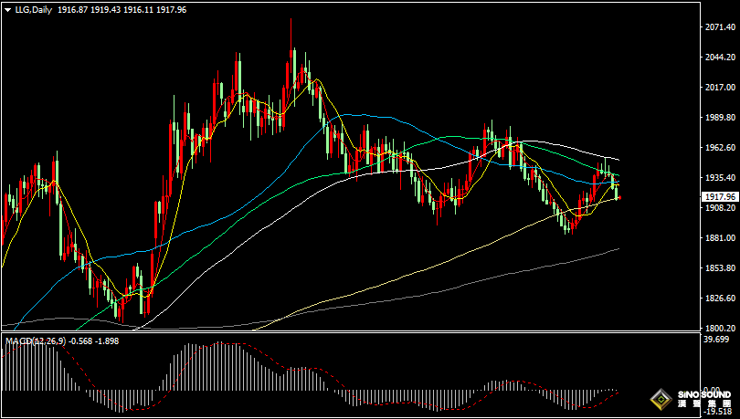 漢聲張新才:[9月7日早評]昨晚數據助長美元上漲，黃金錄得連續5日下跌