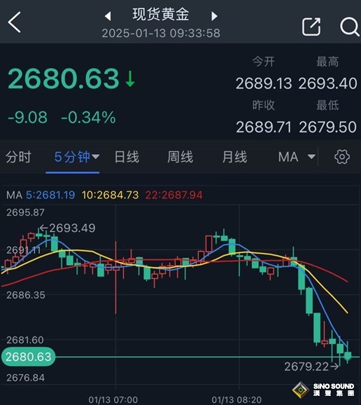 中東停火談判突傳大消息！金價剛剛急跌失守2680美元 如何交易黃金？