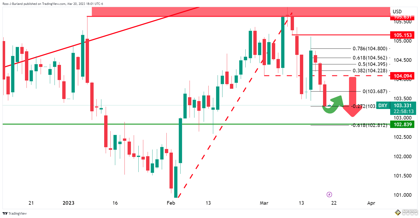 黃金掙扎回調1980!美元多頭的重磅信號:美聯儲決議前“更鷹派點陣圖”來襲 黃金掙扎回調1980!美元多頭的重磅信號:美聯儲決議前“更鷹派點陣圖”來襲