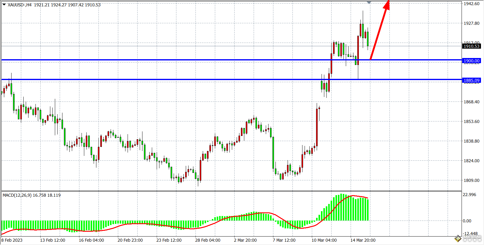 黃金短線急跌！多頭仍占主導優勢 機構分析：兩大重磅支撐 有望再迎逾30美元上行空間