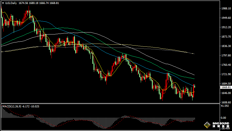 漢聲張新才:[11月7日晚評]上周五現貨黃金大漲後，估計短線區間整理為主