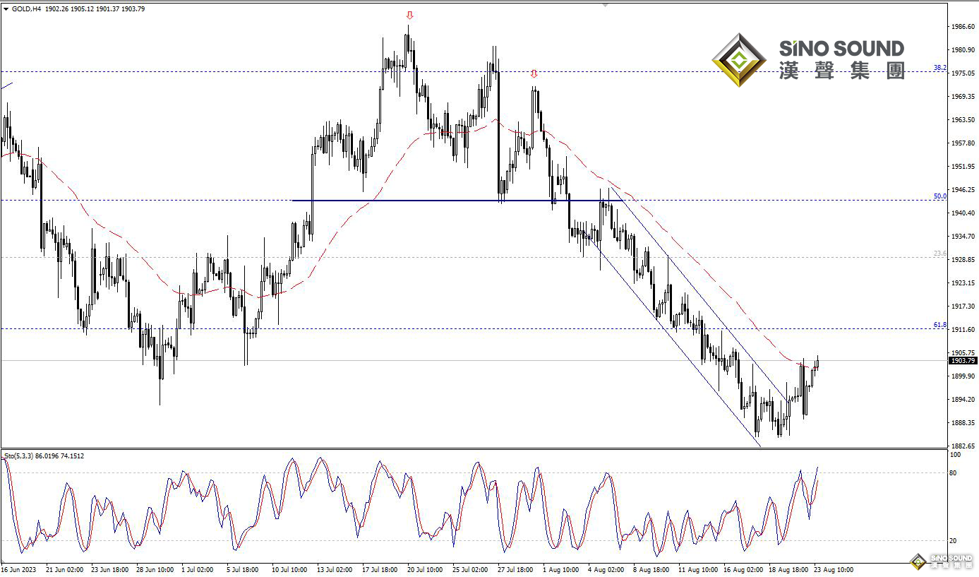歐陽承曦：現貨金價反復上行
