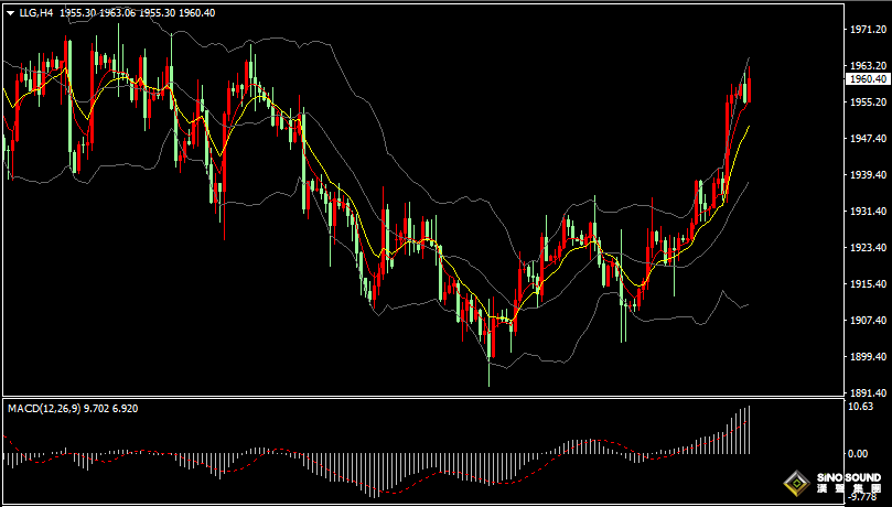 漢聲張新才:[7月13日晚評]日內美元美債收益率持續下滑，黃金多頭奮力突破1960關口