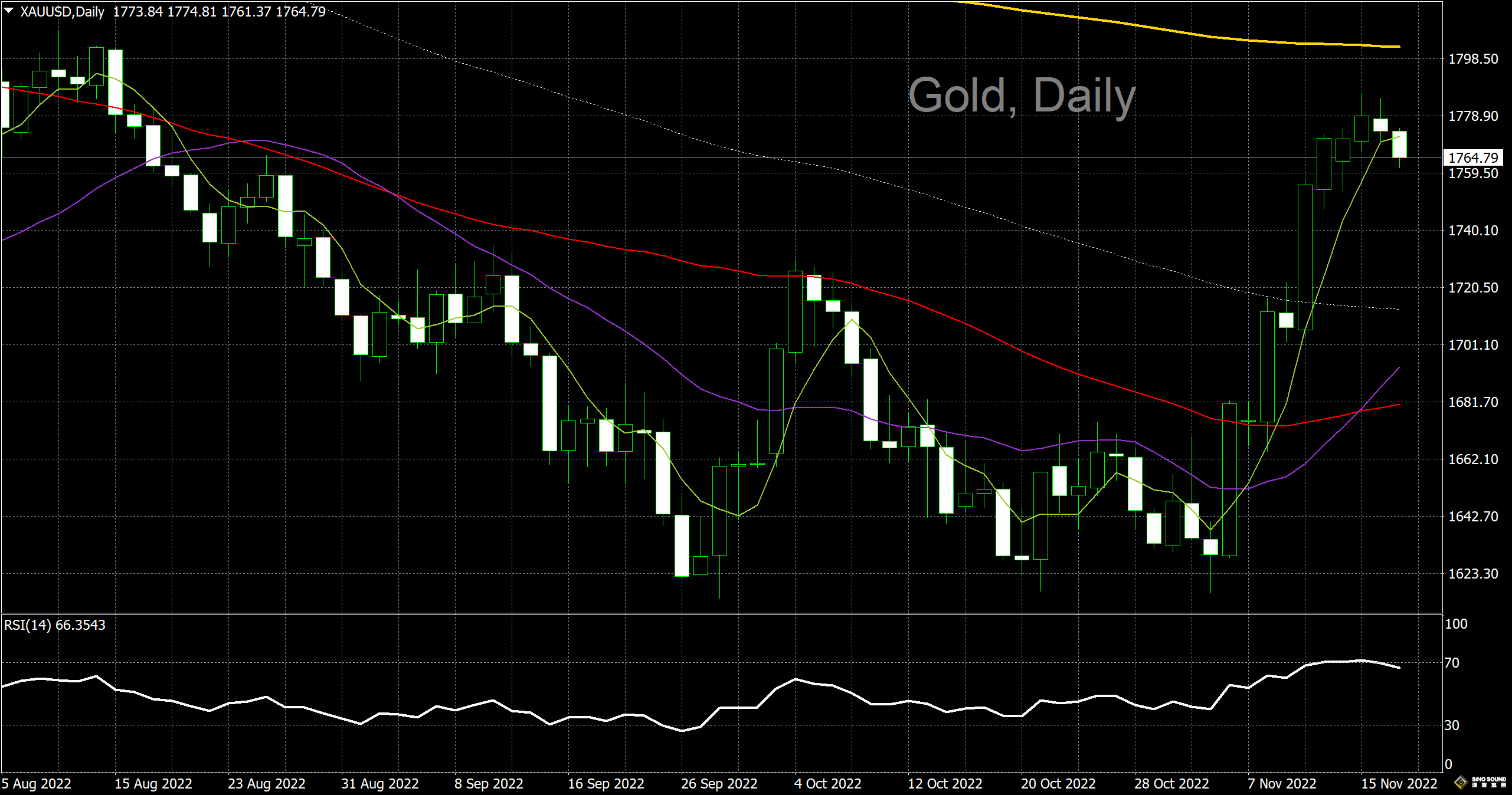 漢聲李義文:[11月17日]多頭進入休整 黃金拐頭向下