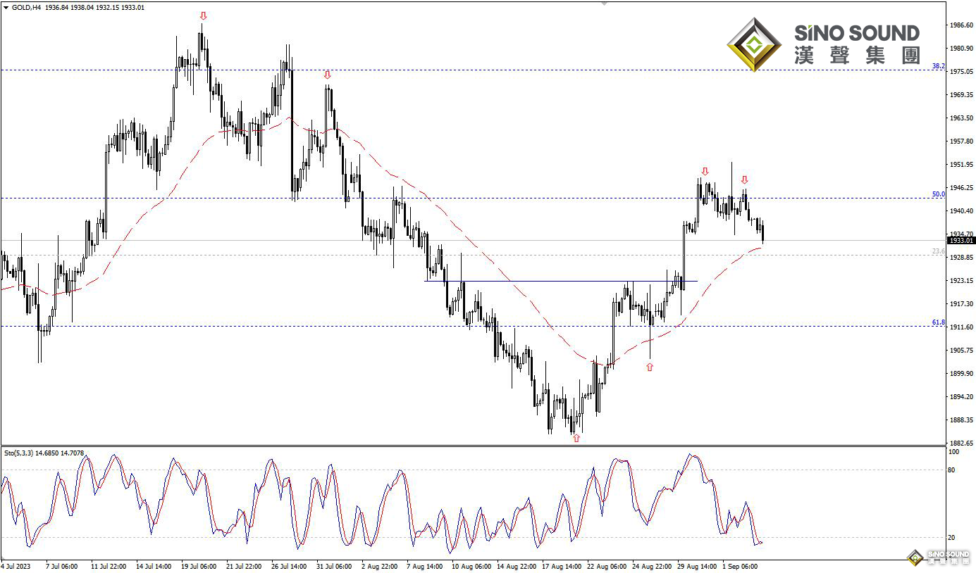 歐陽承曦：金價形成看跌形態