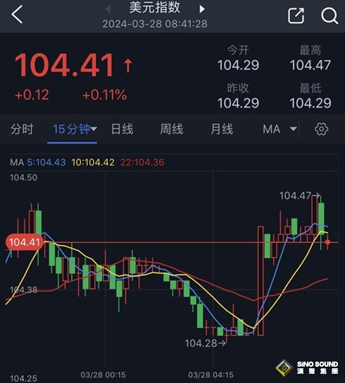 怎麼回事？！黃金突然“變臉” 金價急跌失守2190 FXStreet首席分析師黃金技術前景分析