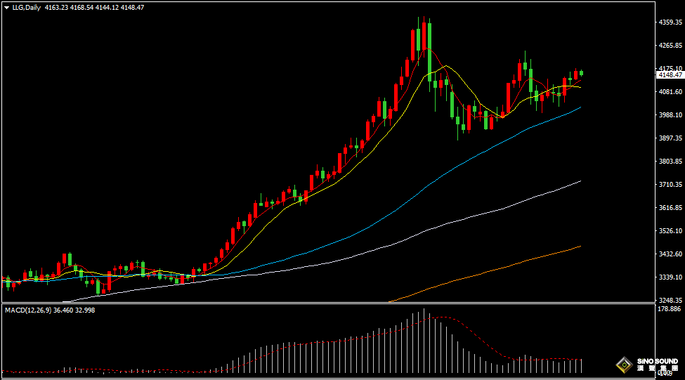 漢聲張新才:[11月27日早評]美元指數沖高回落，國際金價高位盤整