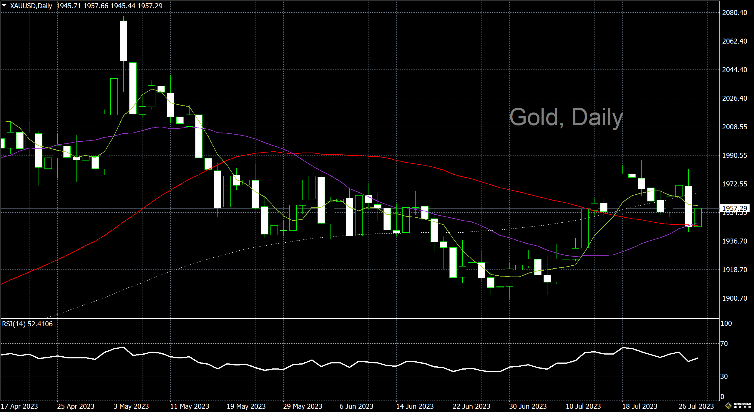 漢聲李義文:[7月28日]黃金跌超反彈 空頭氣焰稍退
