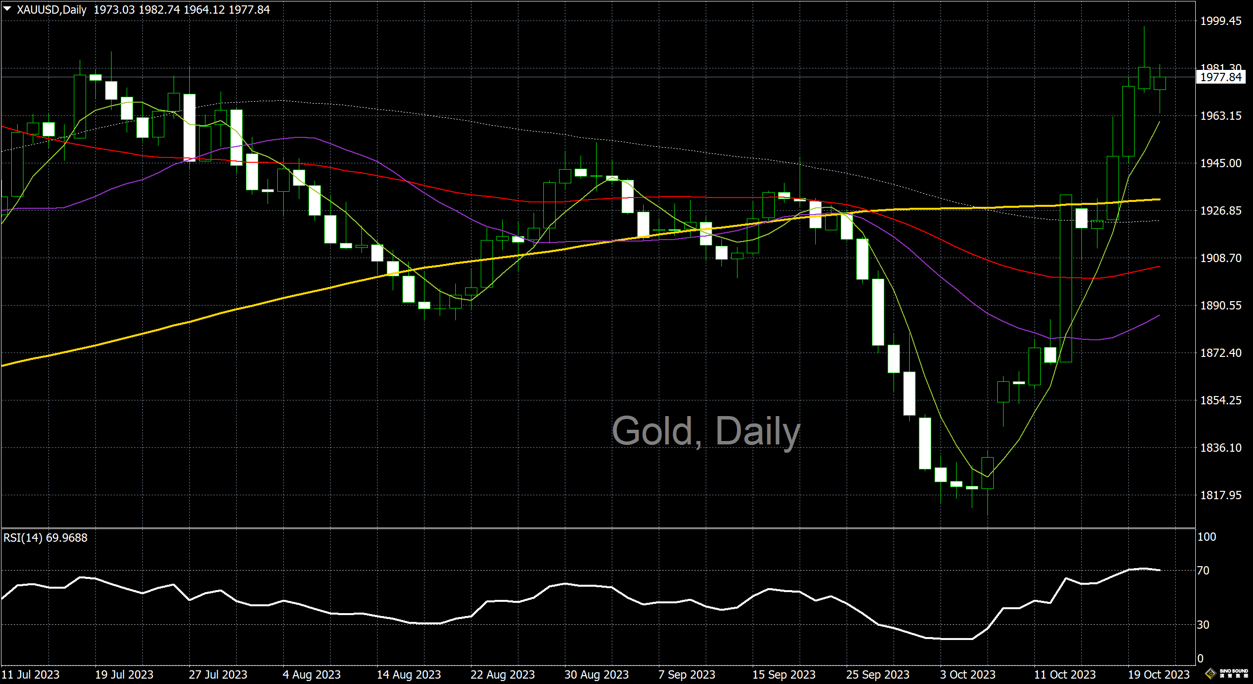 漢聲李義文:[10月23日]上行動能遇阻 黃金觸頂回落