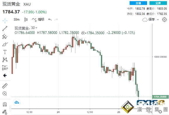 風雨欲來！巨量拋單涌現黃金“飛流直下” 杰克遜霍爾研討會來襲大行情一觸即發