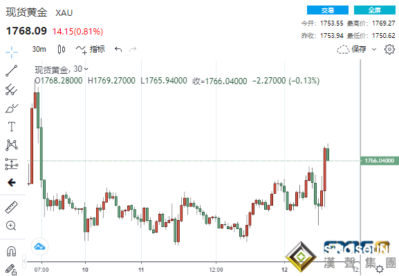 1分鐘成交近4.5億美元！通脹憂慮再“嚇壞”市場 黃金短線暴拉近20美元直逼1770