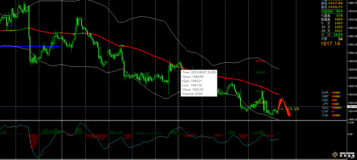 張明藝：黃金空勢不變，反彈空