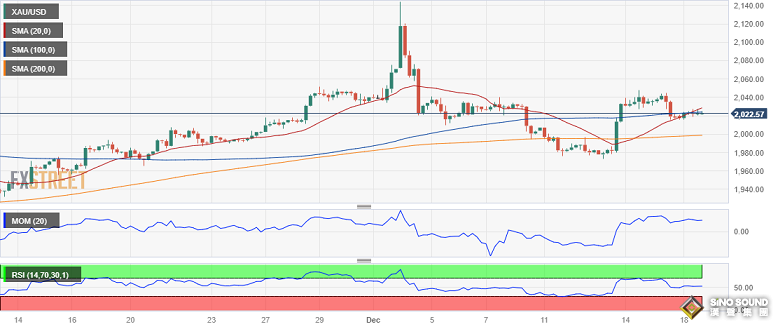 黃金短線持續回落!金價逼近2020美元 FXStreet首席分析師黃金技術前景分析 黃金短線持續回落!金價逼近2020美元 FXStreet首席分析師黃金技術前景分析