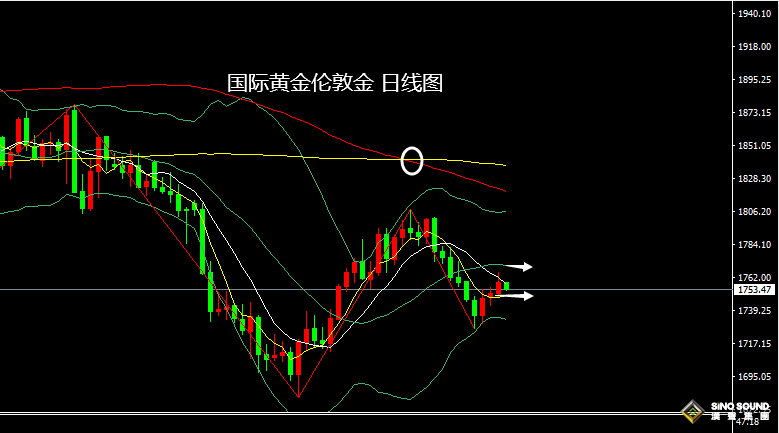 張堯浠：鮑威爾年會講話來襲、黃金短線承壓仍有上漲需求
