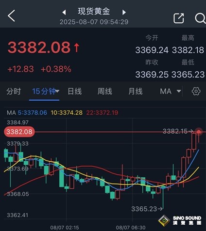 黃金短線突然加速上漲！金價剛剛突破3380美元