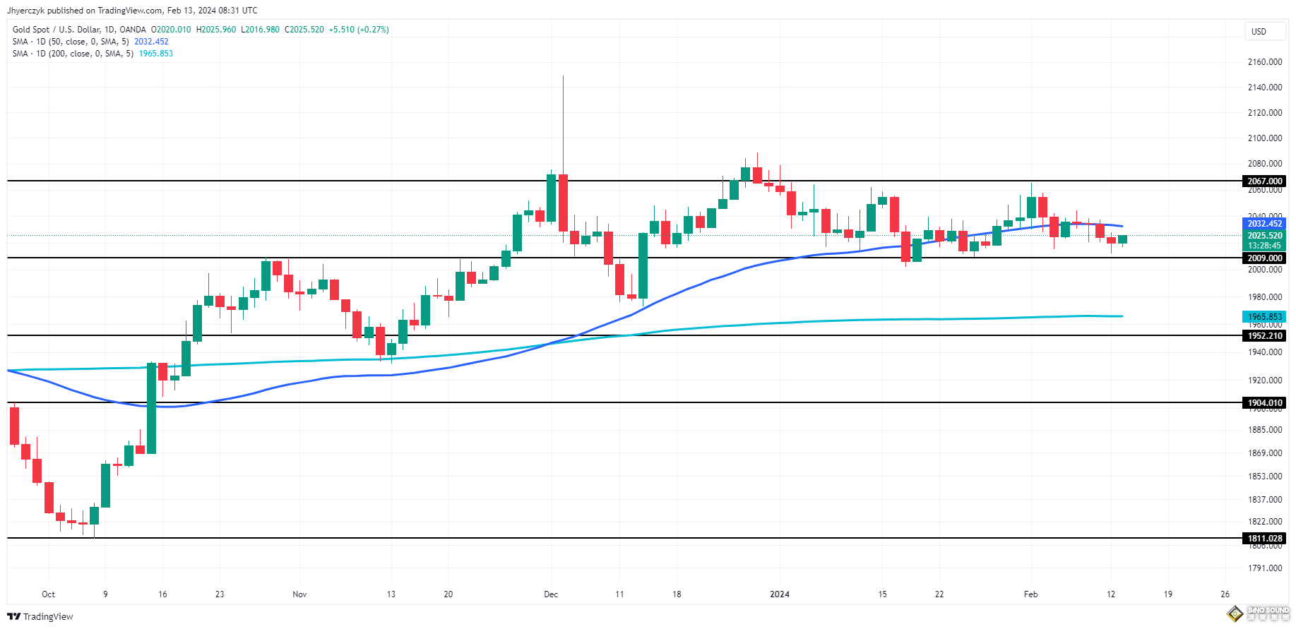 美CPI能否重返“2字頭”？黃金重啟升勢的關鍵在此