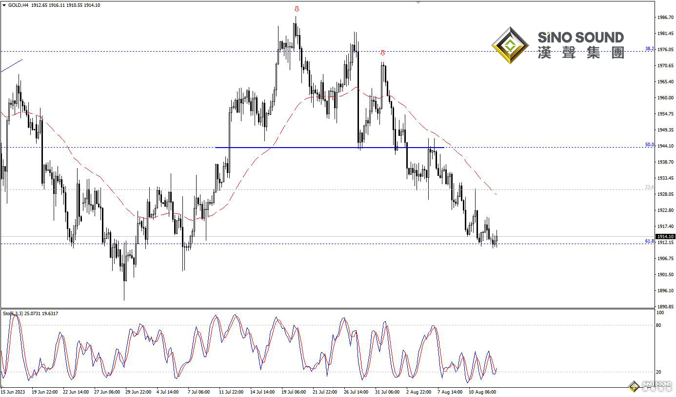歐陽承曦：金價跌破支撐後回升
