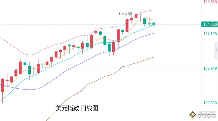 張堯浠：油價高漲加劇通脹擔憂、黃金短期仍偏震盪回撤
