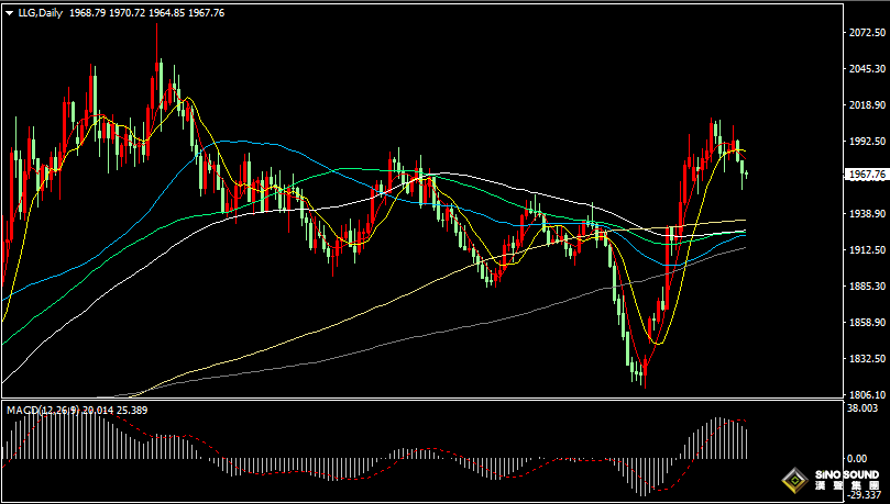 漢聲張新才:[11月8日晚評]日內金價窄幅整理，整體走勢相對弱勢