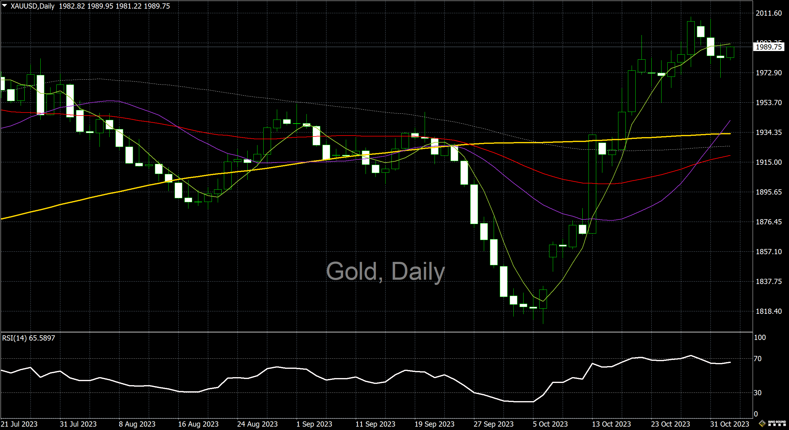 漢聲李義文:[11月2日]黃金單針探底 有望重拾漲勢