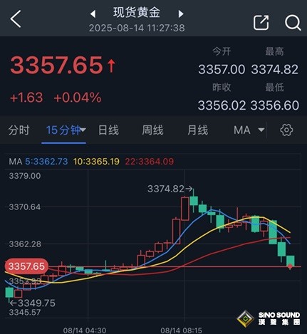 黃金突然“變臉”！金價自日高回落17美元