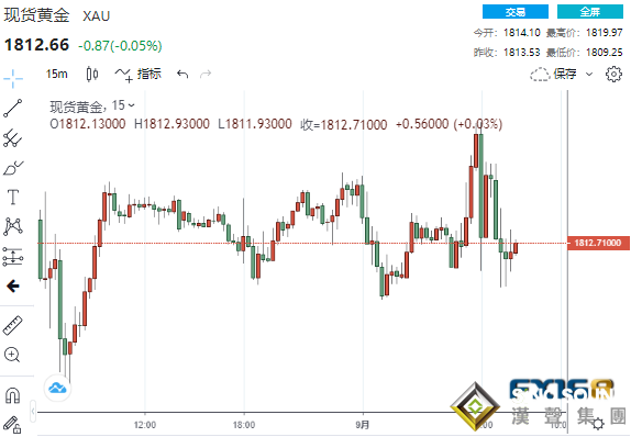 3分鐘成交近12億美元！“小非農”意外爆冷 黃金急漲又急跌走出倒V反轉