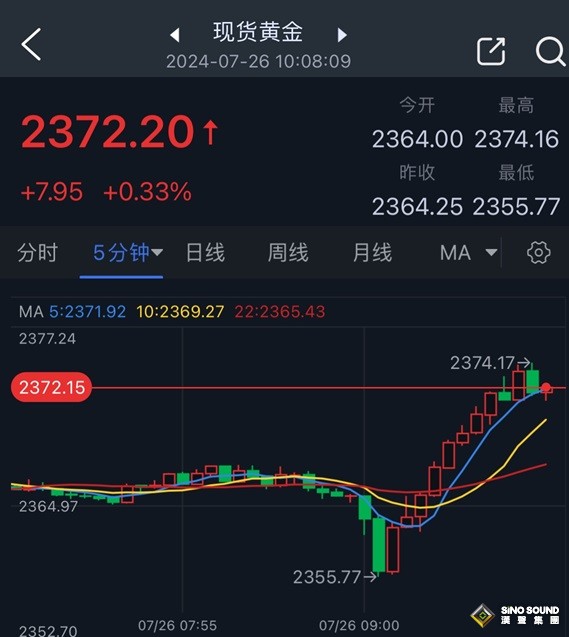 黃金突發大行情！金價短線飆升近20美元 FXStreet分析師最新金價技術分析