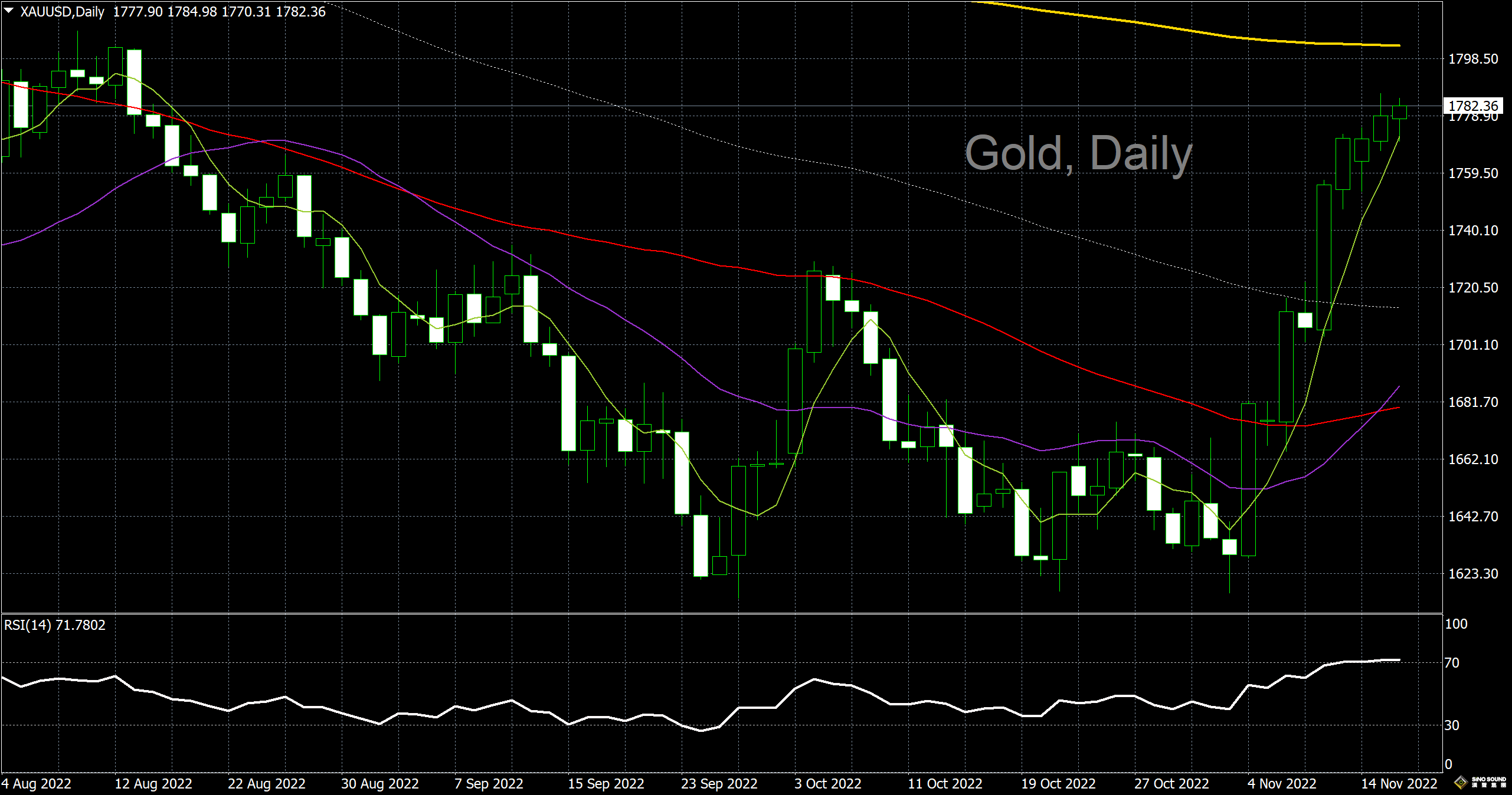 漢聲李義文:[11月16日]上行動力不減 黃金延續漲勢