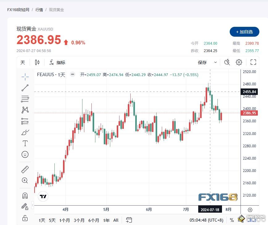 美國數據提振降息希望，金價上漲近1%