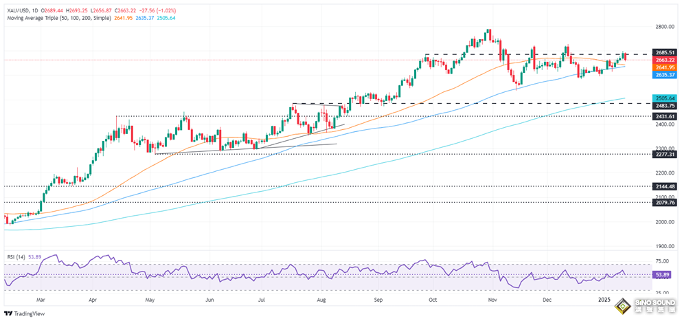 黃金突然猛烈回調的原因在這！中東停火傳大消息 金價大跌27美元 如何交易黃金？