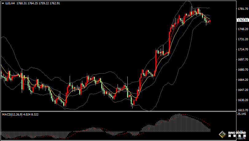 漢聲張新才:[11月18日早評]美元和美債收益率走高，昨晚現貨黃金承壓回落