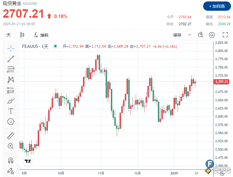 美元走軟推動黃金上漲，市場關注特朗普第二任期計畫