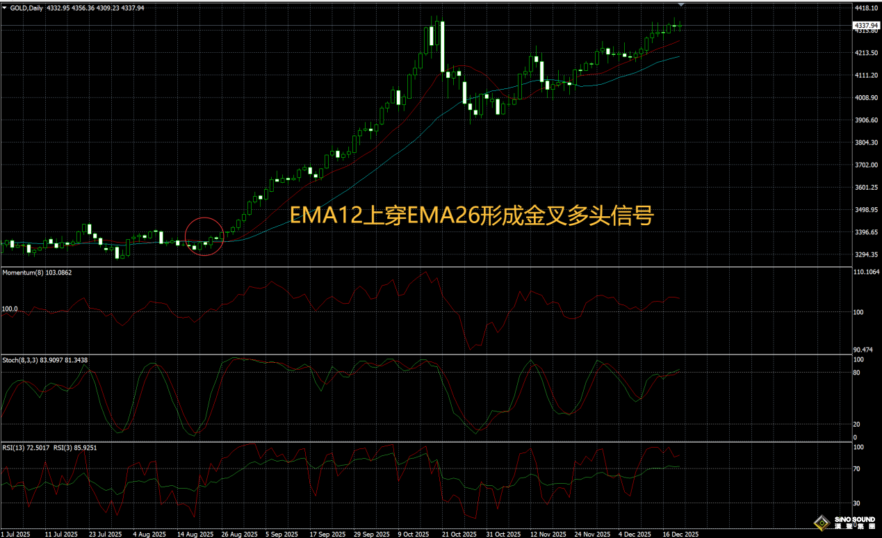 炒黄金靠谱的方法：长短均线结合