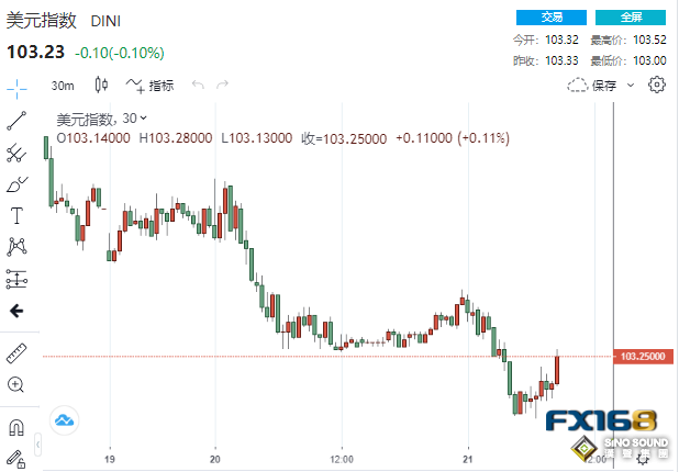 太刺激！美國剛剛傳來兩則消息 黃金狂瀉45美元、這家銀行狂飆55%