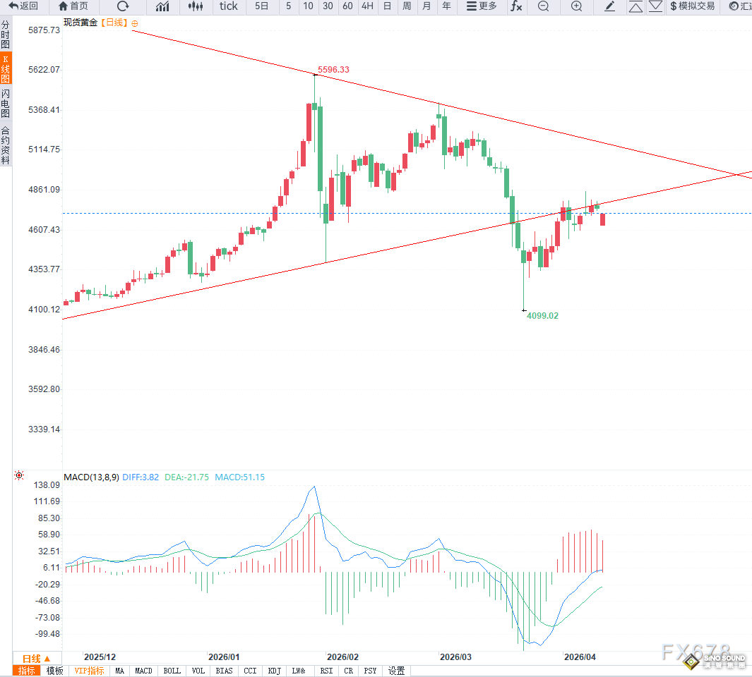 中東局勢反復疊加美國通脹升溫，黃金維持高位震盪