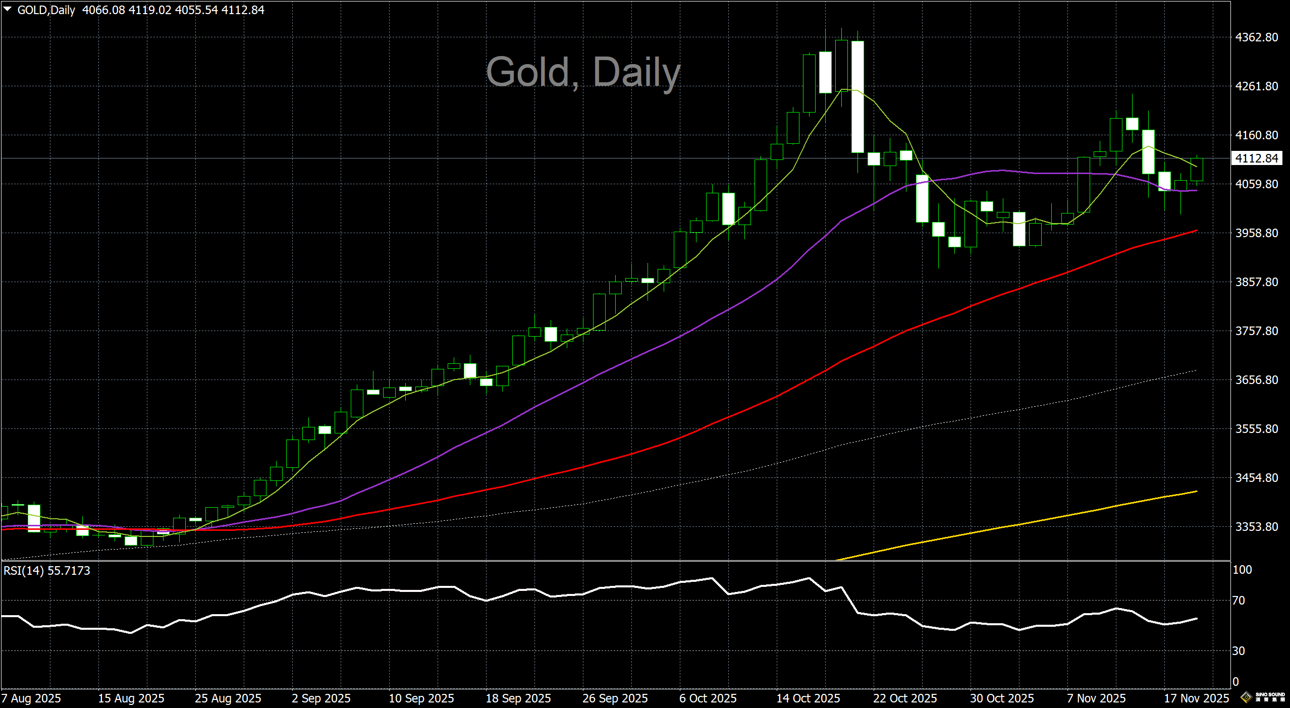 漢聲李義文:[11月19日]黃金結束跌勢 重獲上行功能