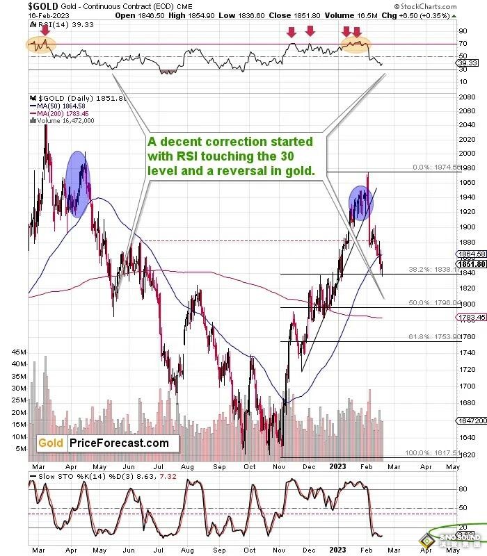 別被蒙蔽了雙眼！一張圖看黃金技術信號：金價看跌根本沒逆轉 “1800不會是最終底部”