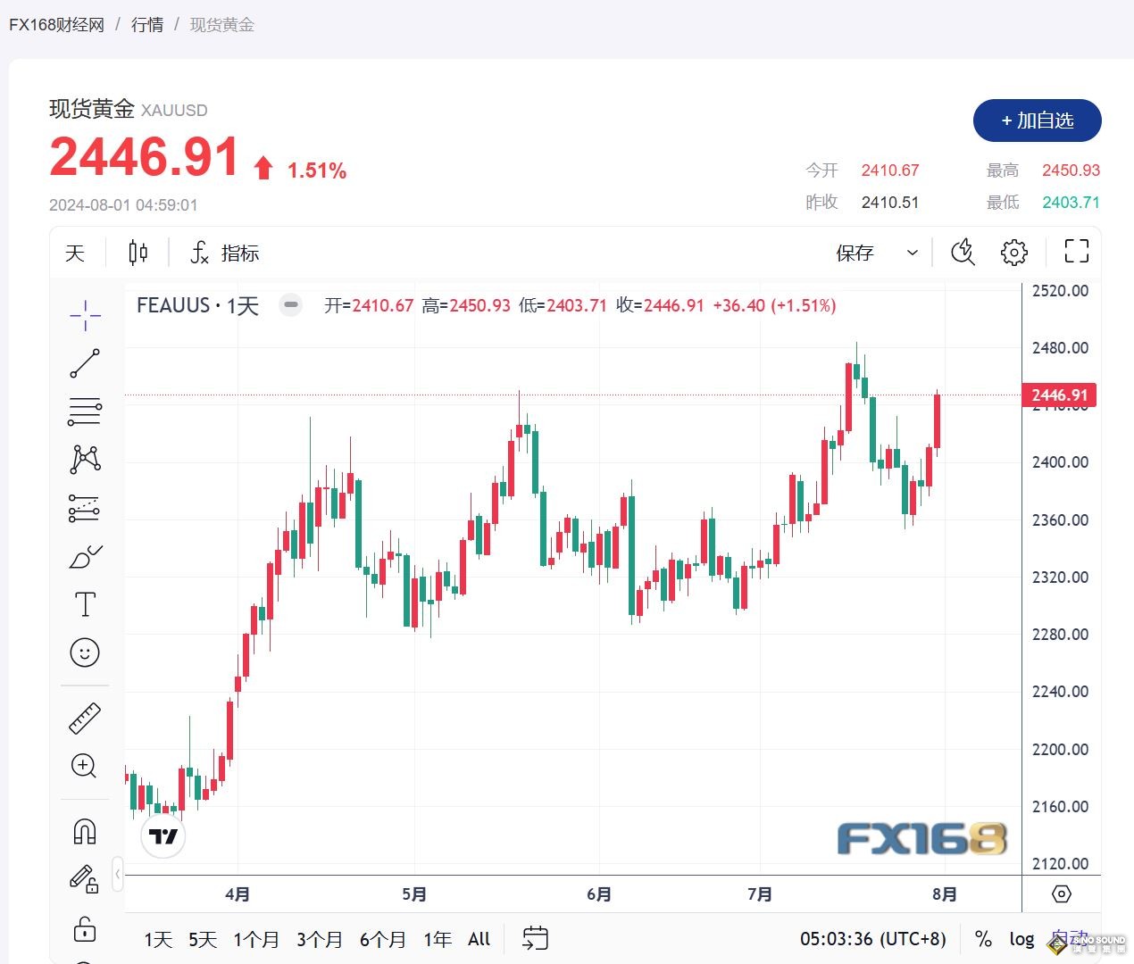 美聯儲維持利率不變 解鎖9月降息預期 金價漲超1.5%