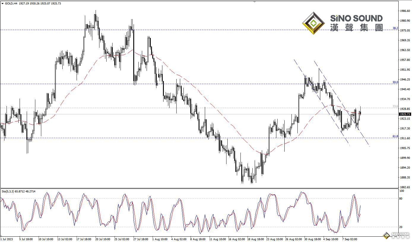 歐陽承曦：金價面對頑固阻力